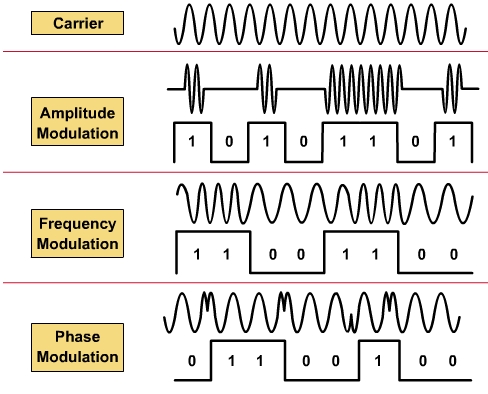 Modulation